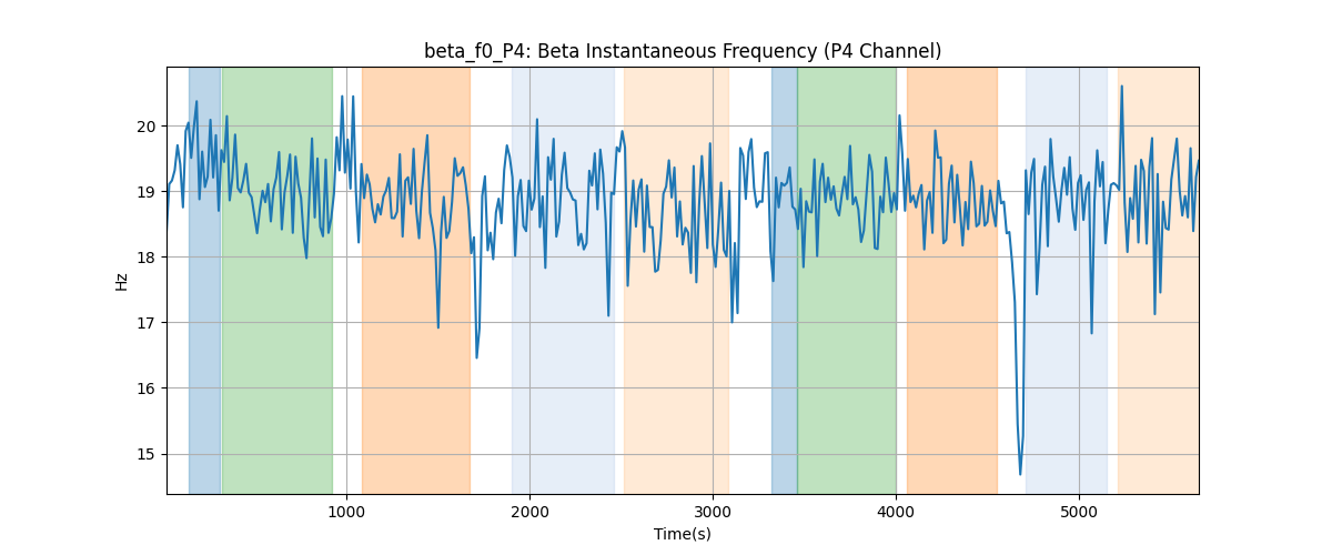 beta_f0_P4: Beta Instantaneous Frequency (P4 Channel)