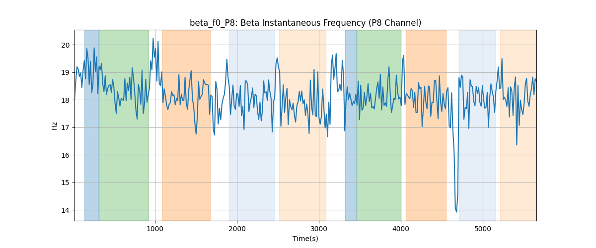 beta_f0_P8: Beta Instantaneous Frequency (P8 Channel)