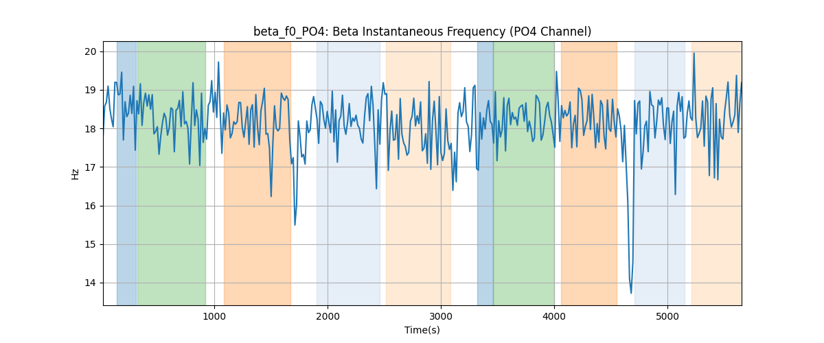 beta_f0_PO4: Beta Instantaneous Frequency (PO4 Channel)