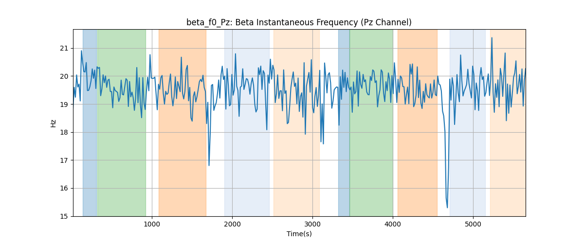 beta_f0_Pz: Beta Instantaneous Frequency (Pz Channel)