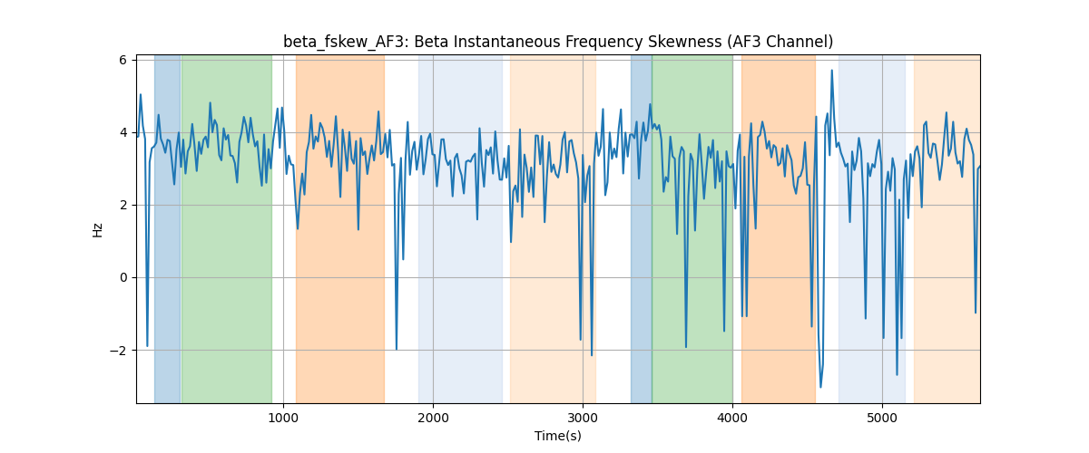 beta_fskew_AF3: Beta Instantaneous Frequency Skewness (AF3 Channel)