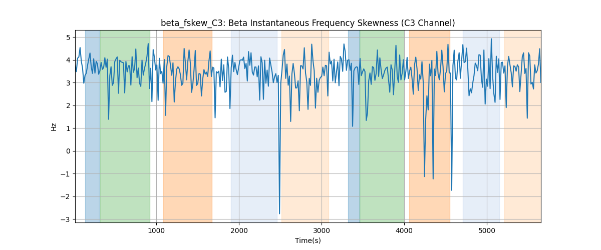 beta_fskew_C3: Beta Instantaneous Frequency Skewness (C3 Channel)