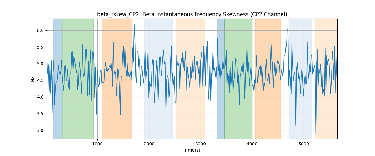 beta_fskew_CP2: Beta Instantaneous Frequency Skewness (CP2 Channel)