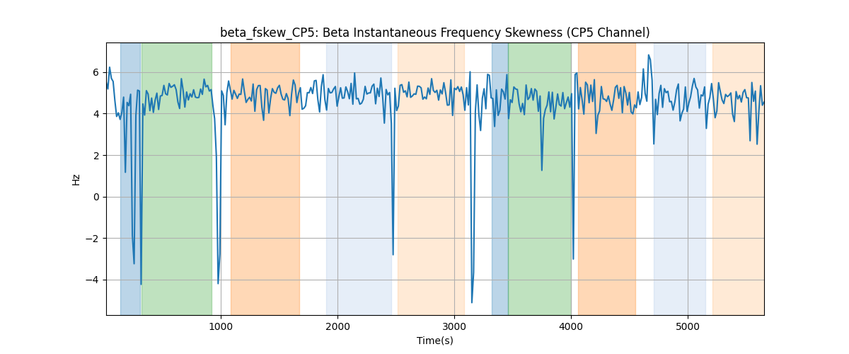 beta_fskew_CP5: Beta Instantaneous Frequency Skewness (CP5 Channel)