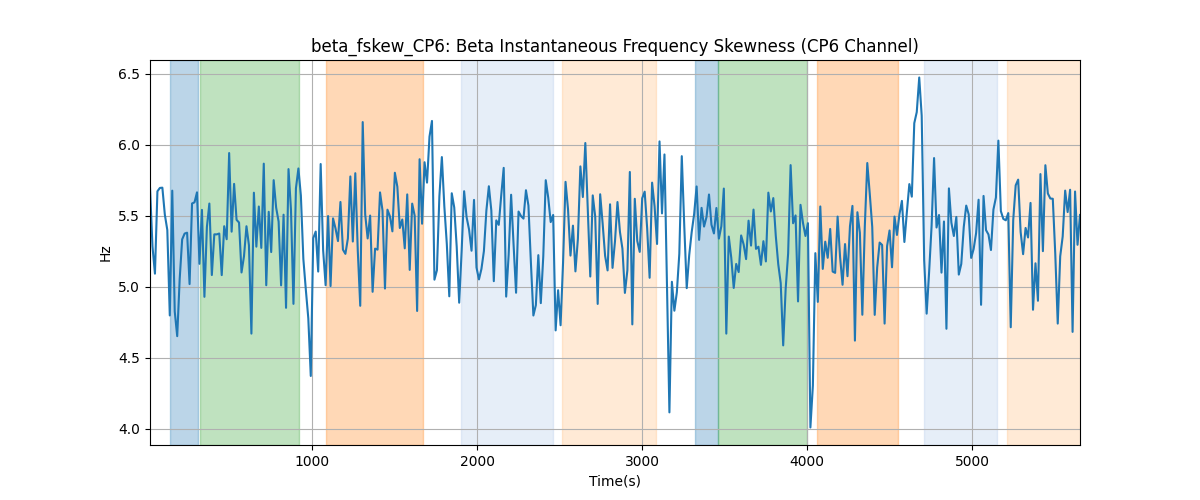 beta_fskew_CP6: Beta Instantaneous Frequency Skewness (CP6 Channel)