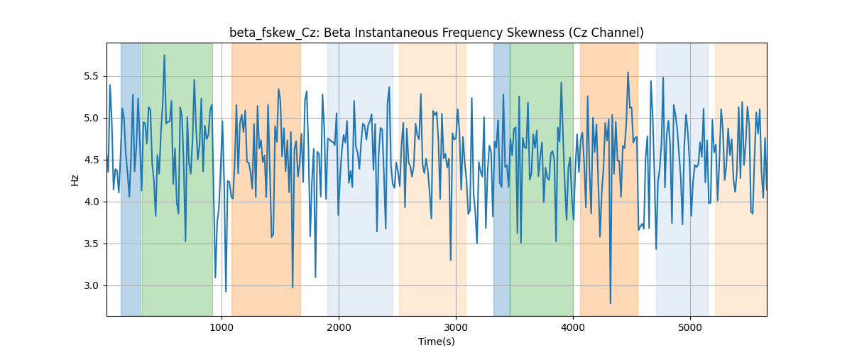 beta_fskew_Cz: Beta Instantaneous Frequency Skewness (Cz Channel)