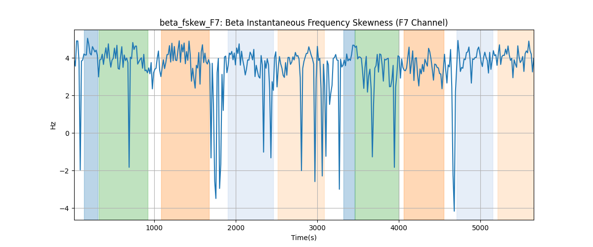 beta_fskew_F7: Beta Instantaneous Frequency Skewness (F7 Channel)