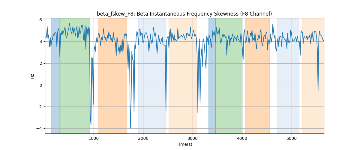 beta_fskew_F8: Beta Instantaneous Frequency Skewness (F8 Channel)