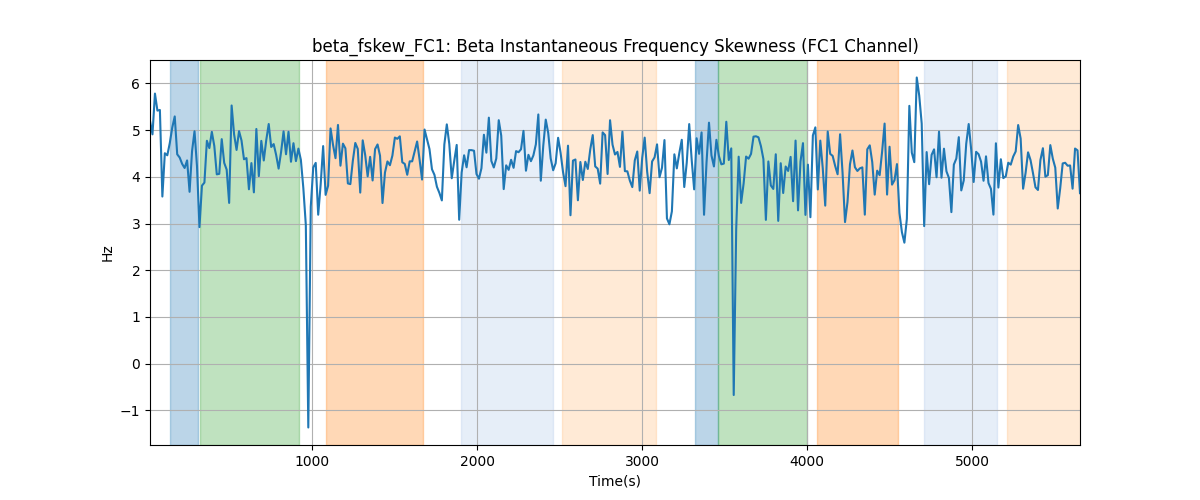 beta_fskew_FC1: Beta Instantaneous Frequency Skewness (FC1 Channel)