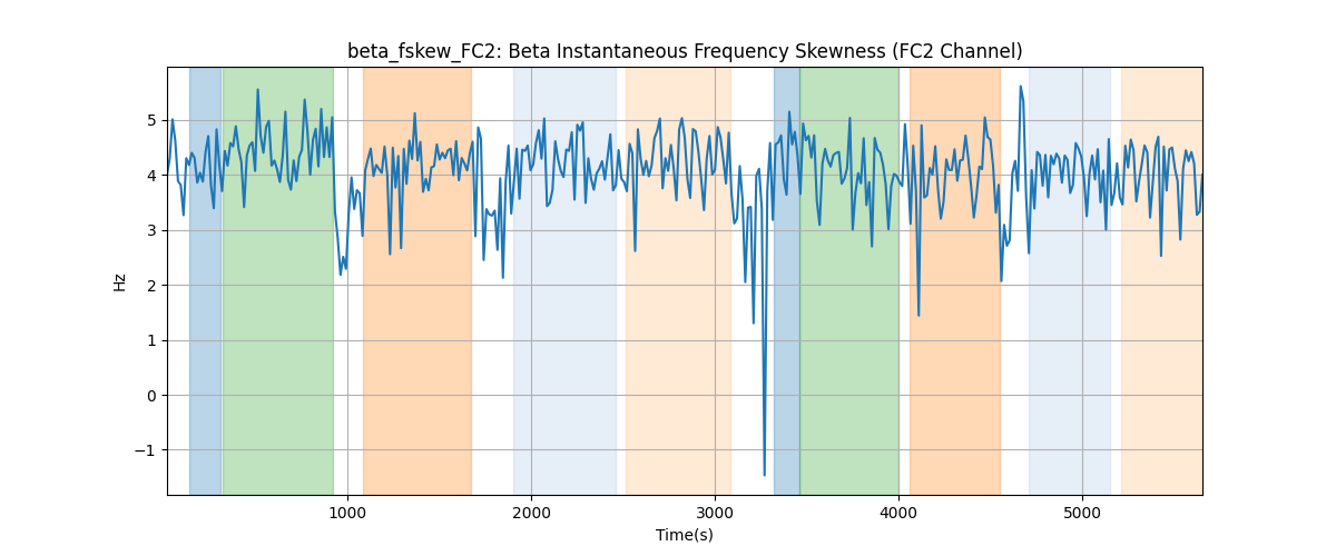 beta_fskew_FC2: Beta Instantaneous Frequency Skewness (FC2 Channel)