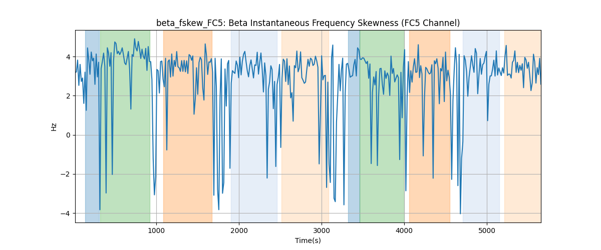 beta_fskew_FC5: Beta Instantaneous Frequency Skewness (FC5 Channel)