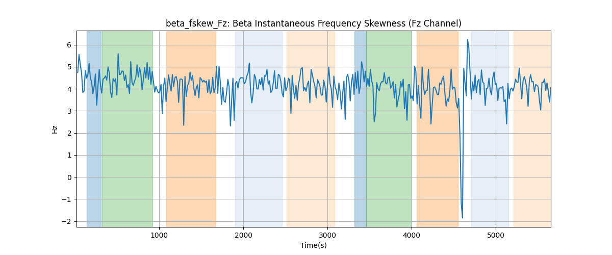 beta_fskew_Fz: Beta Instantaneous Frequency Skewness (Fz Channel)