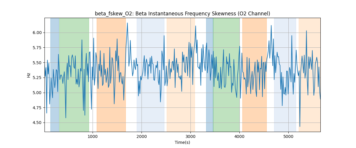 beta_fskew_O2: Beta Instantaneous Frequency Skewness (O2 Channel)