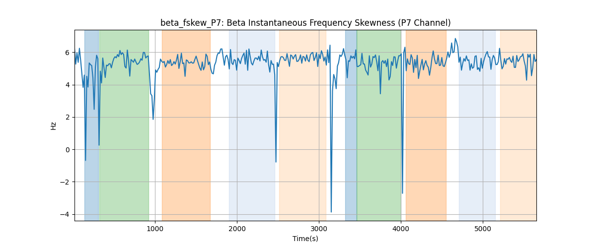 beta_fskew_P7: Beta Instantaneous Frequency Skewness (P7 Channel)