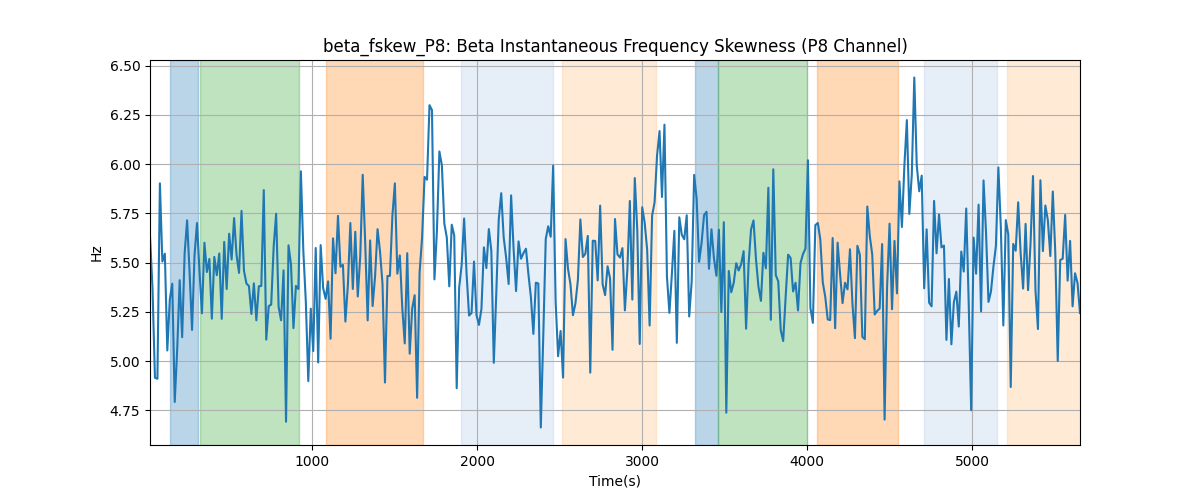 beta_fskew_P8: Beta Instantaneous Frequency Skewness (P8 Channel)