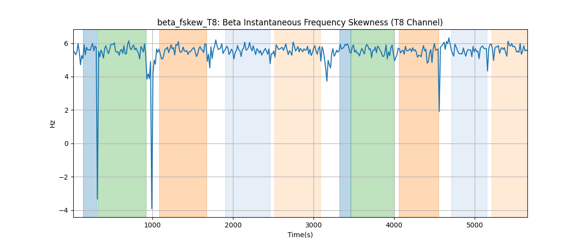 beta_fskew_T8: Beta Instantaneous Frequency Skewness (T8 Channel)