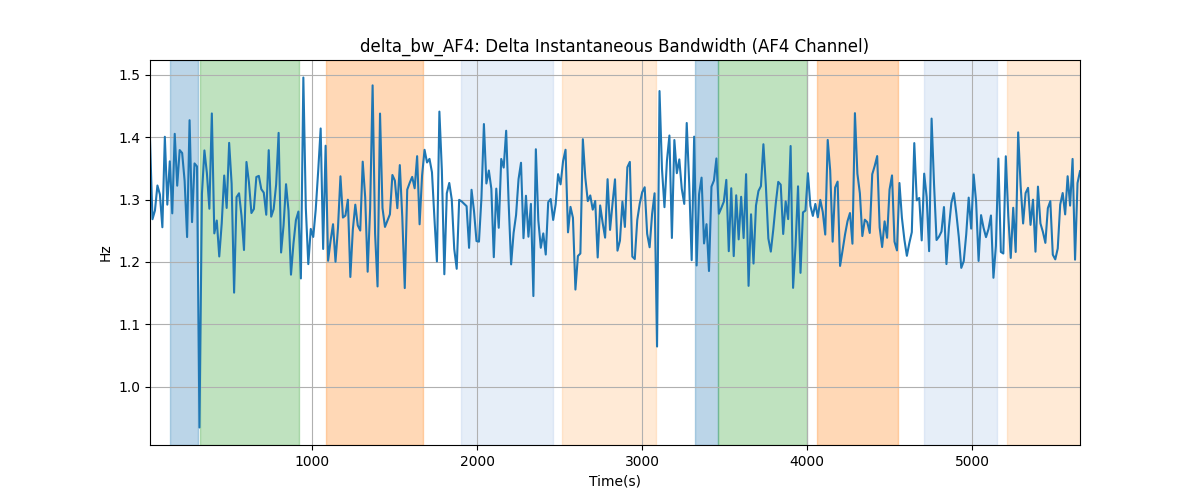 delta_bw_AF4: Delta Instantaneous Bandwidth (AF4 Channel)