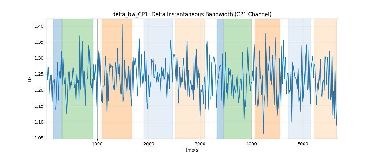 delta_bw_CP1: Delta Instantaneous Bandwidth (CP1 Channel)