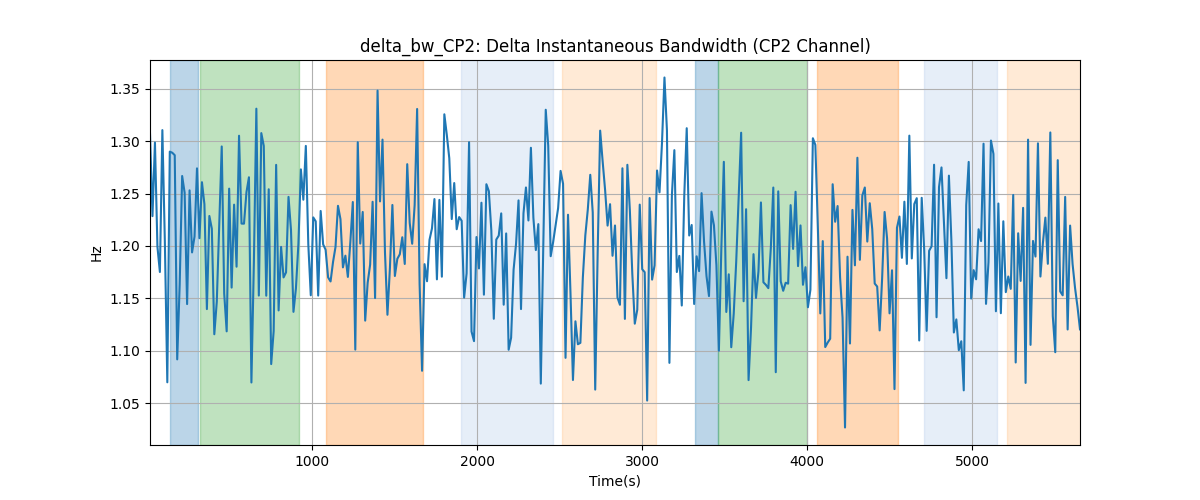 delta_bw_CP2: Delta Instantaneous Bandwidth (CP2 Channel)