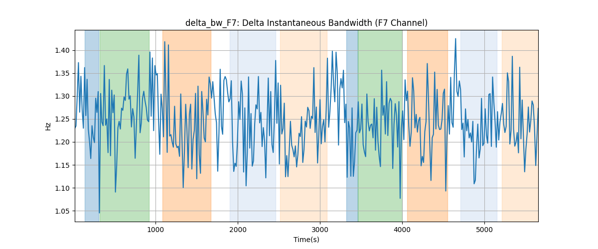 delta_bw_F7: Delta Instantaneous Bandwidth (F7 Channel)