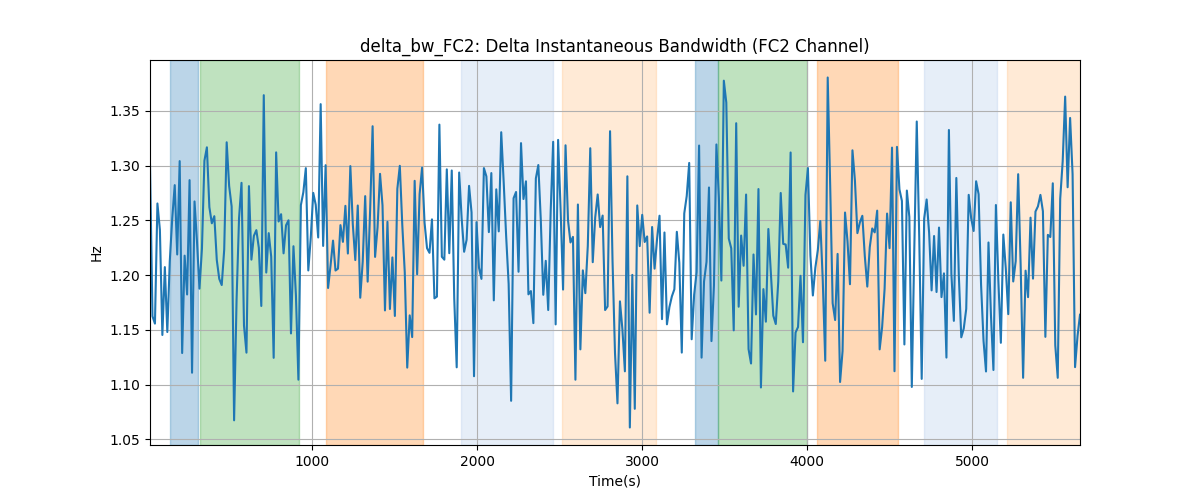 delta_bw_FC2: Delta Instantaneous Bandwidth (FC2 Channel)