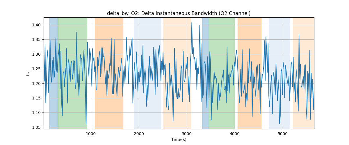 delta_bw_O2: Delta Instantaneous Bandwidth (O2 Channel)