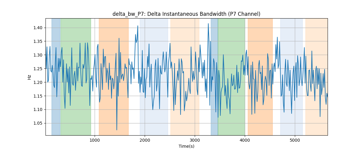 delta_bw_P7: Delta Instantaneous Bandwidth (P7 Channel)