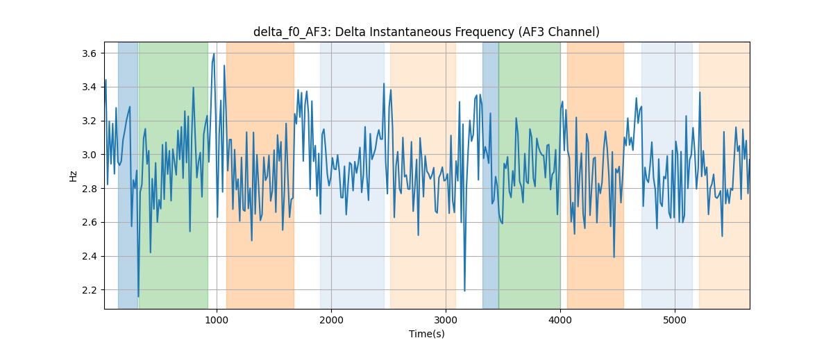 delta_f0_AF3: Delta Instantaneous Frequency (AF3 Channel)