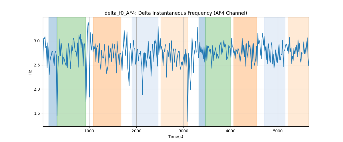 delta_f0_AF4: Delta Instantaneous Frequency (AF4 Channel)