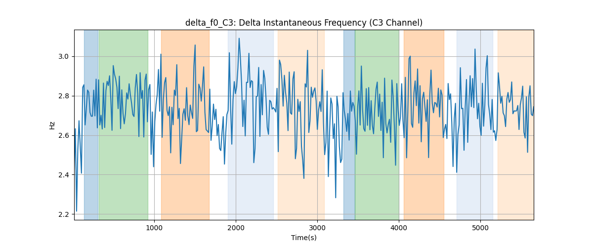 delta_f0_C3: Delta Instantaneous Frequency (C3 Channel)