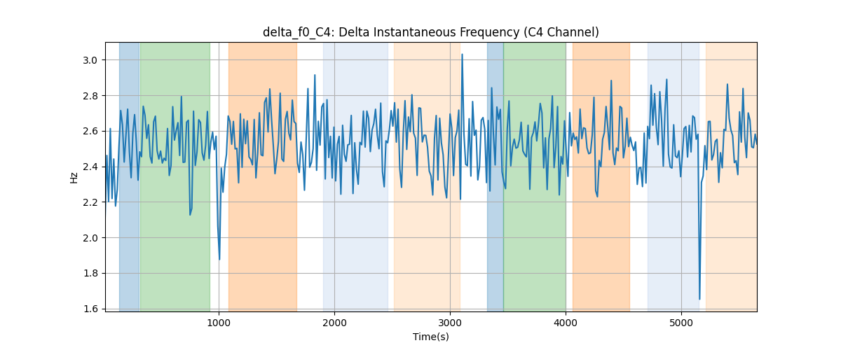 delta_f0_C4: Delta Instantaneous Frequency (C4 Channel)