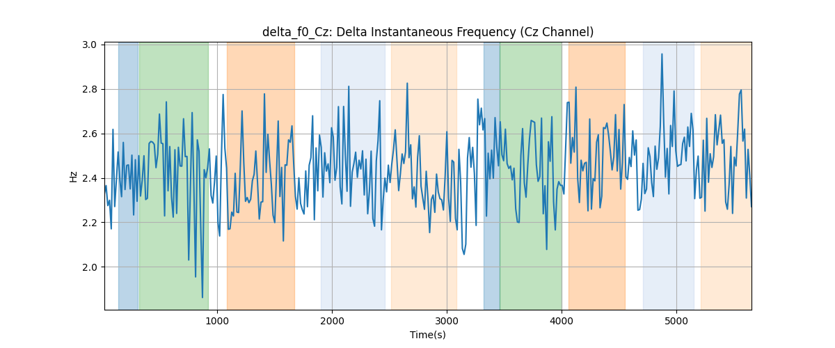 delta_f0_Cz: Delta Instantaneous Frequency (Cz Channel)