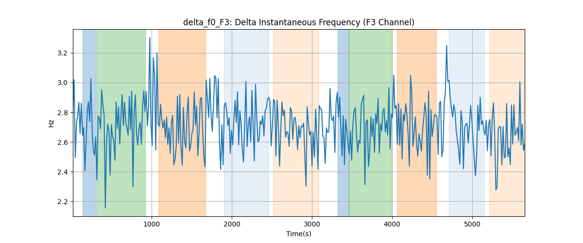 delta_f0_F3: Delta Instantaneous Frequency (F3 Channel)