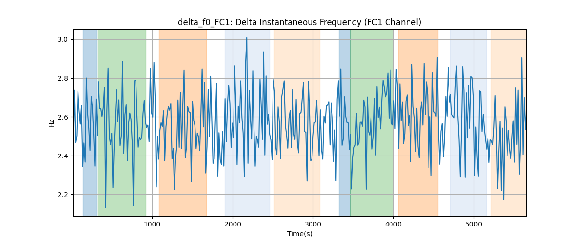 delta_f0_FC1: Delta Instantaneous Frequency (FC1 Channel)