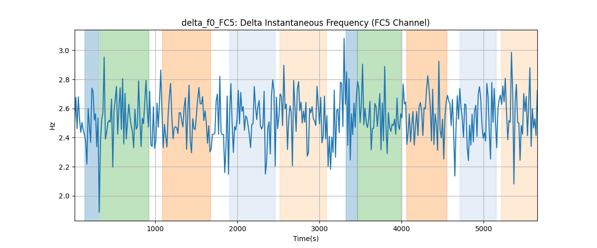 delta_f0_FC5: Delta Instantaneous Frequency (FC5 Channel)