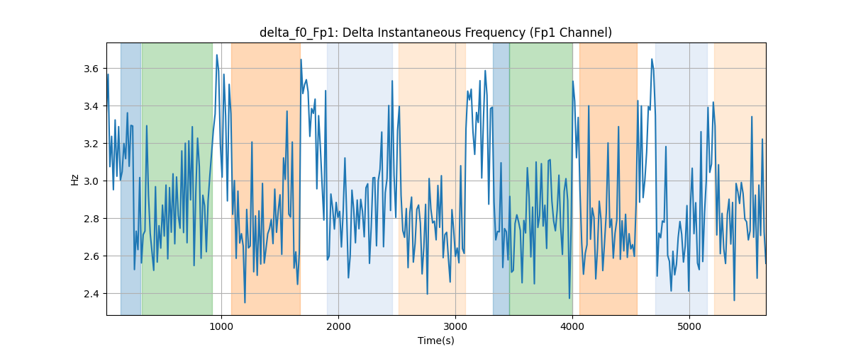 delta_f0_Fp1: Delta Instantaneous Frequency (Fp1 Channel)