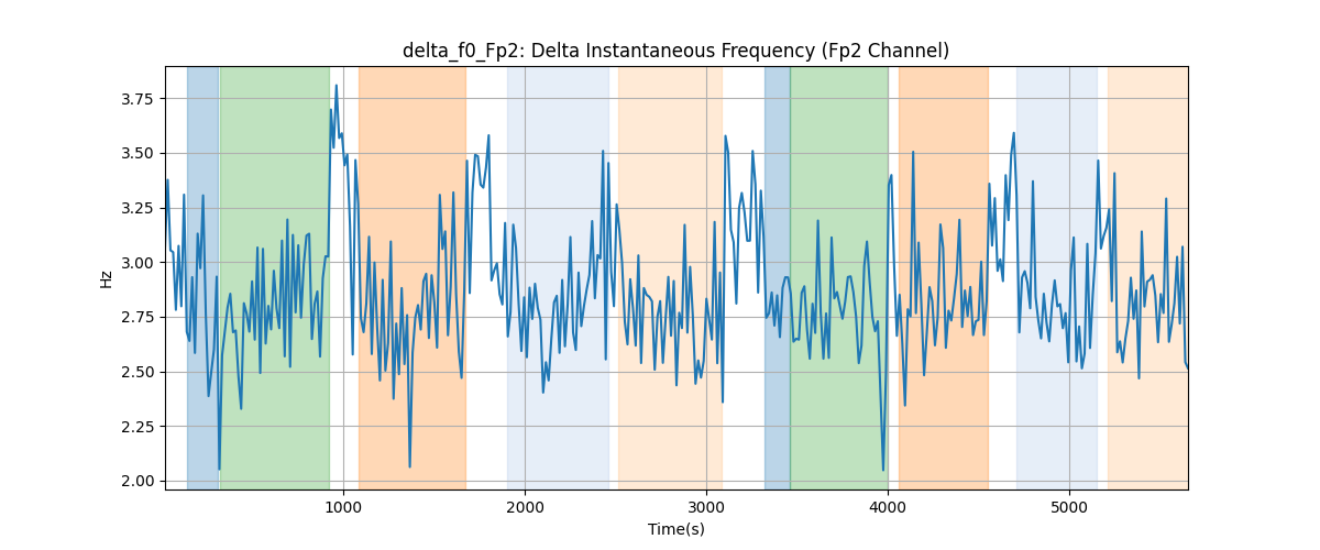 delta_f0_Fp2: Delta Instantaneous Frequency (Fp2 Channel)