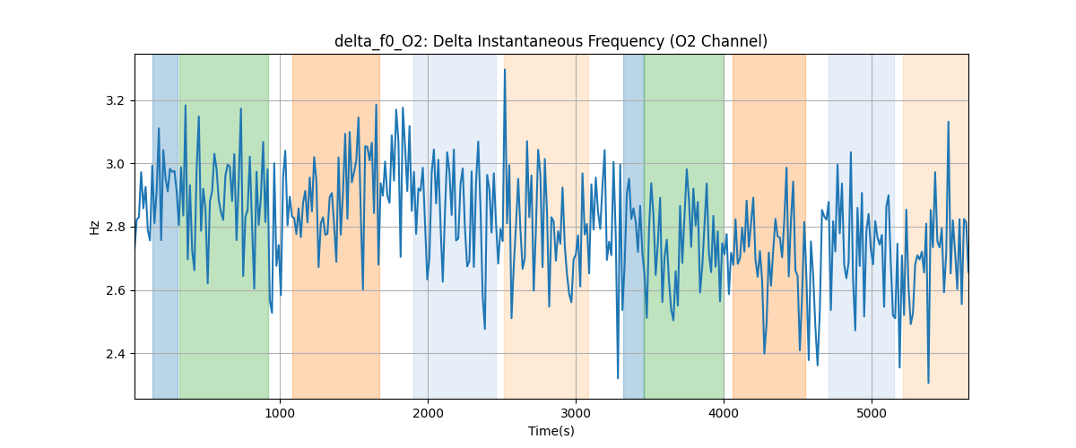 delta_f0_O2: Delta Instantaneous Frequency (O2 Channel)