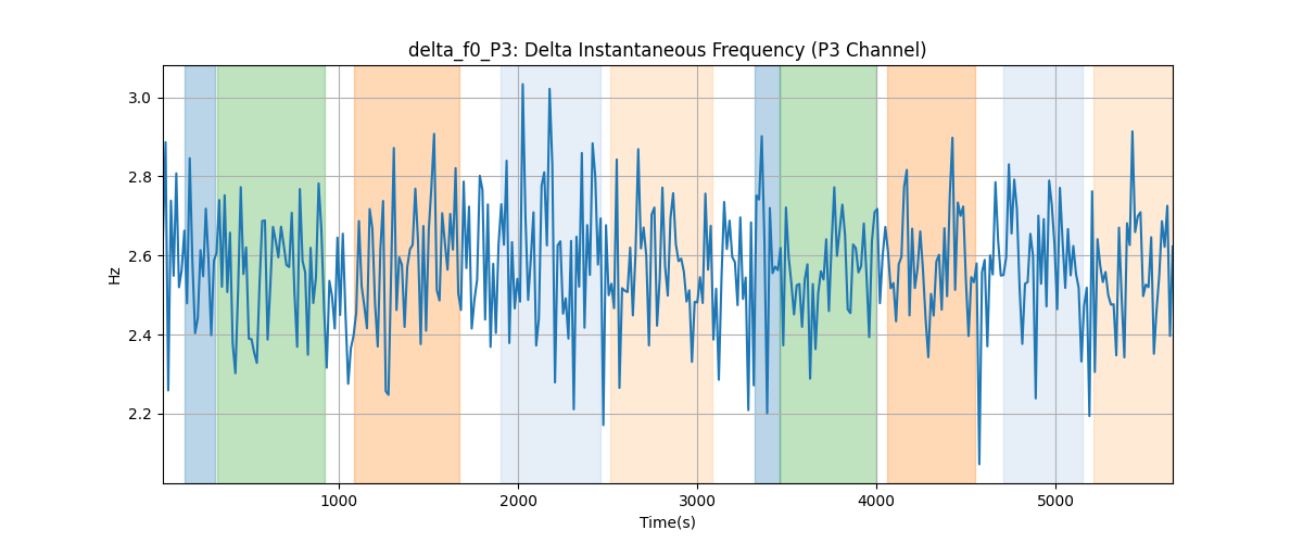 delta_f0_P3: Delta Instantaneous Frequency (P3 Channel)