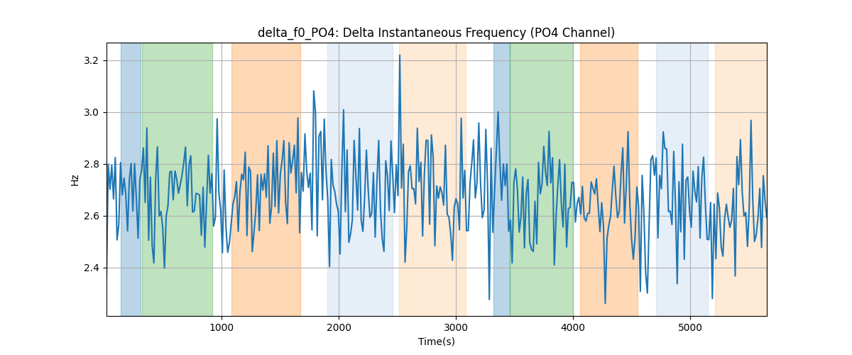 delta_f0_PO4: Delta Instantaneous Frequency (PO4 Channel)