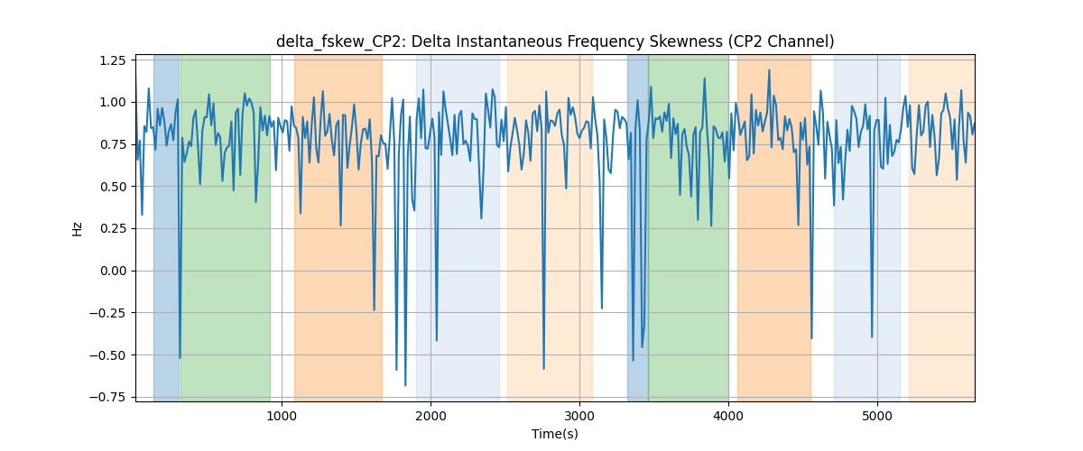 delta_fskew_CP2: Delta Instantaneous Frequency Skewness (CP2 Channel)