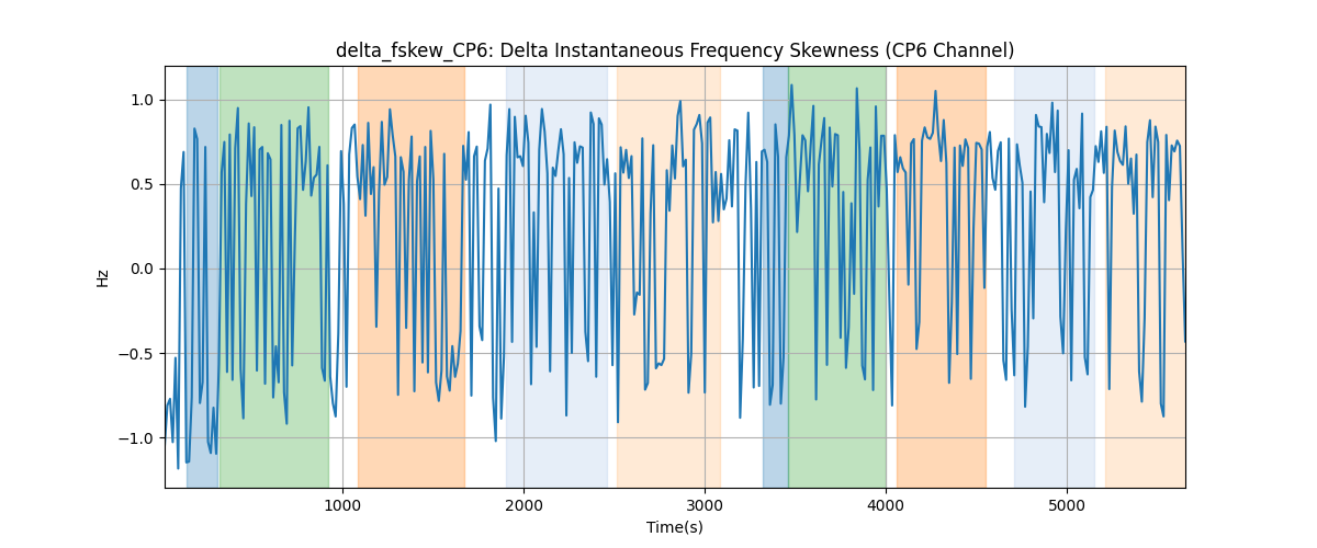 delta_fskew_CP6: Delta Instantaneous Frequency Skewness (CP6 Channel)