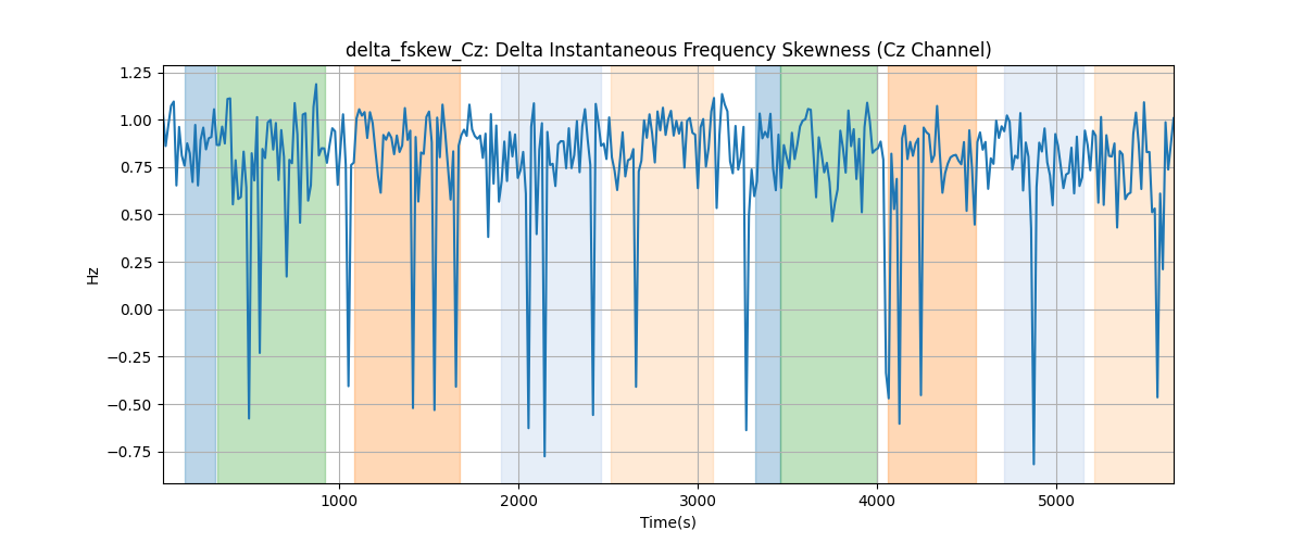 delta_fskew_Cz: Delta Instantaneous Frequency Skewness (Cz Channel)