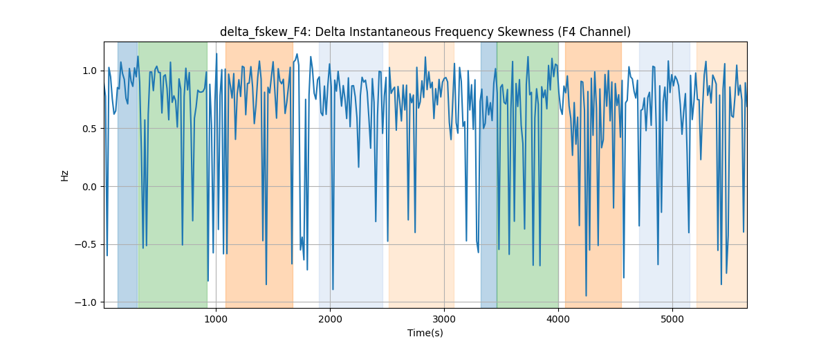 delta_fskew_F4: Delta Instantaneous Frequency Skewness (F4 Channel)