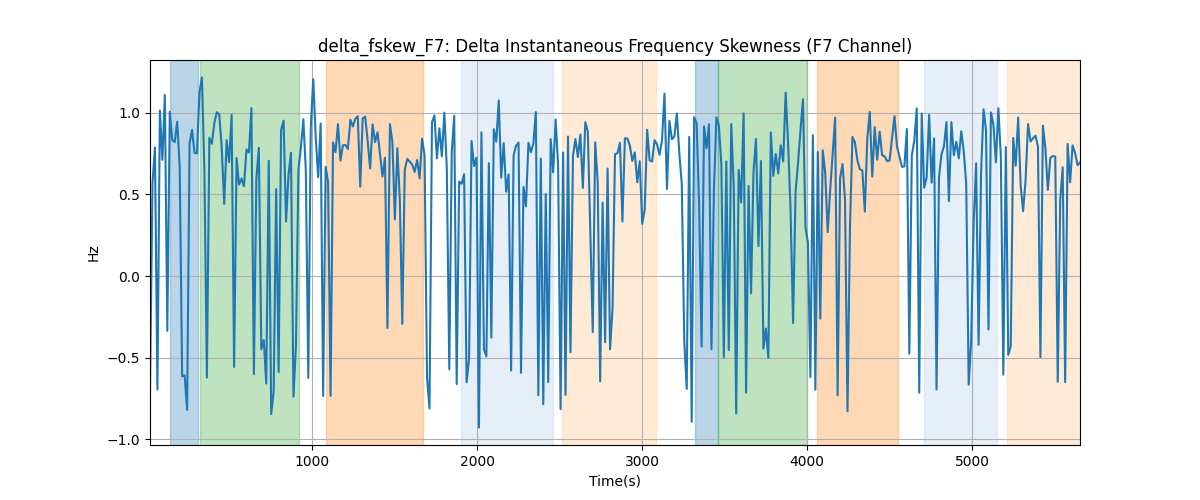 delta_fskew_F7: Delta Instantaneous Frequency Skewness (F7 Channel)