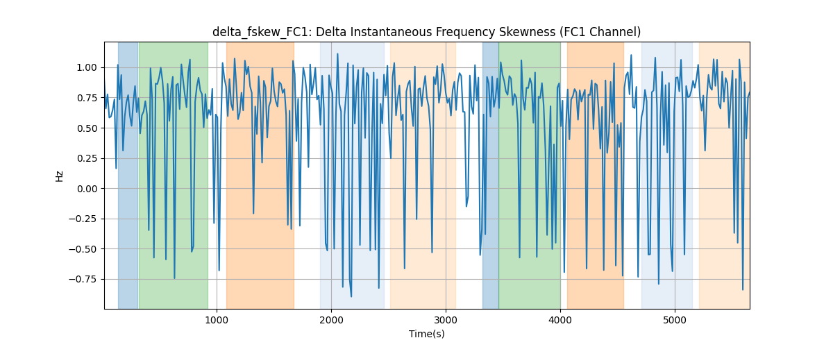 delta_fskew_FC1: Delta Instantaneous Frequency Skewness (FC1 Channel)