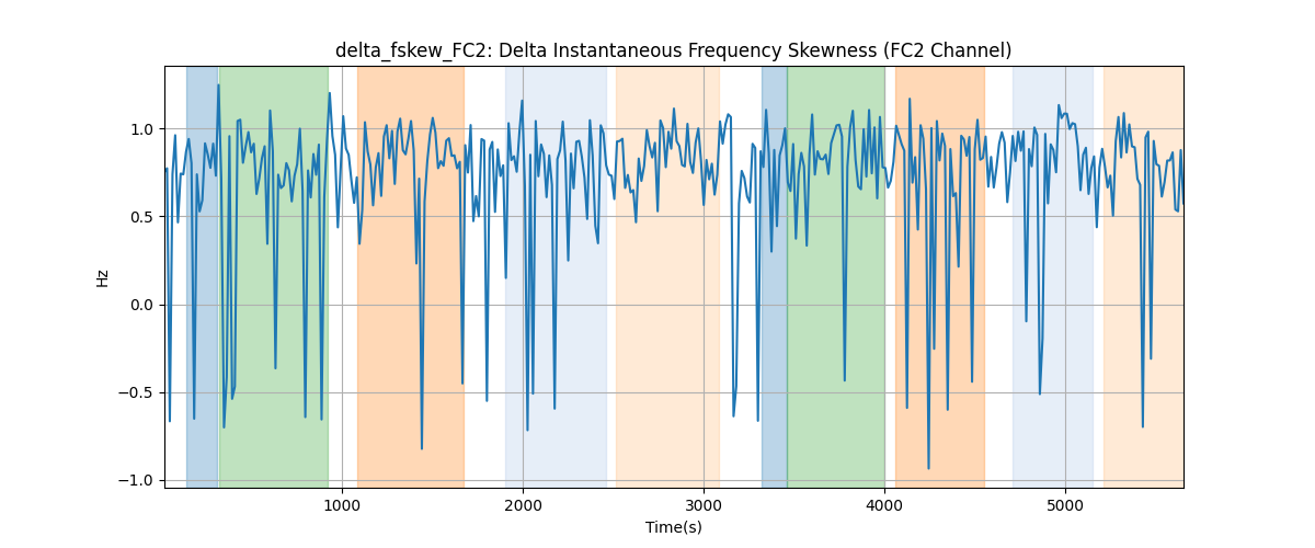 delta_fskew_FC2: Delta Instantaneous Frequency Skewness (FC2 Channel)