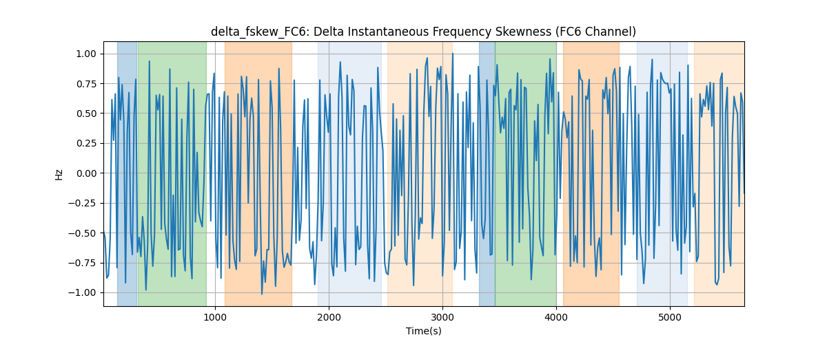 delta_fskew_FC6: Delta Instantaneous Frequency Skewness (FC6 Channel)