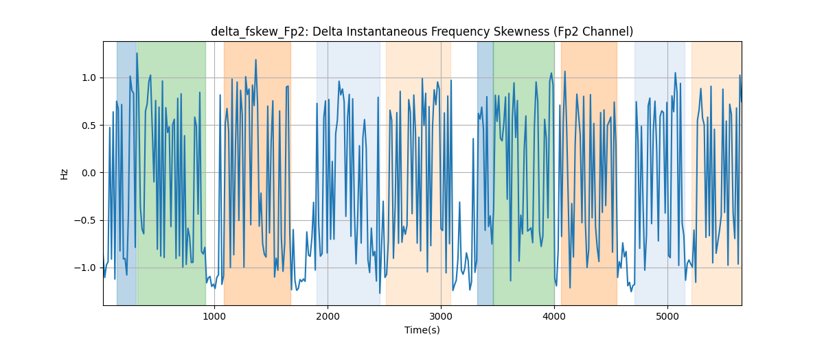 delta_fskew_Fp2: Delta Instantaneous Frequency Skewness (Fp2 Channel)