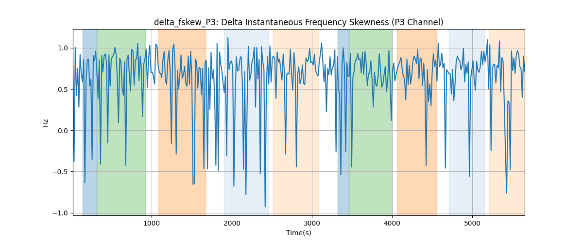 delta_fskew_P3: Delta Instantaneous Frequency Skewness (P3 Channel)